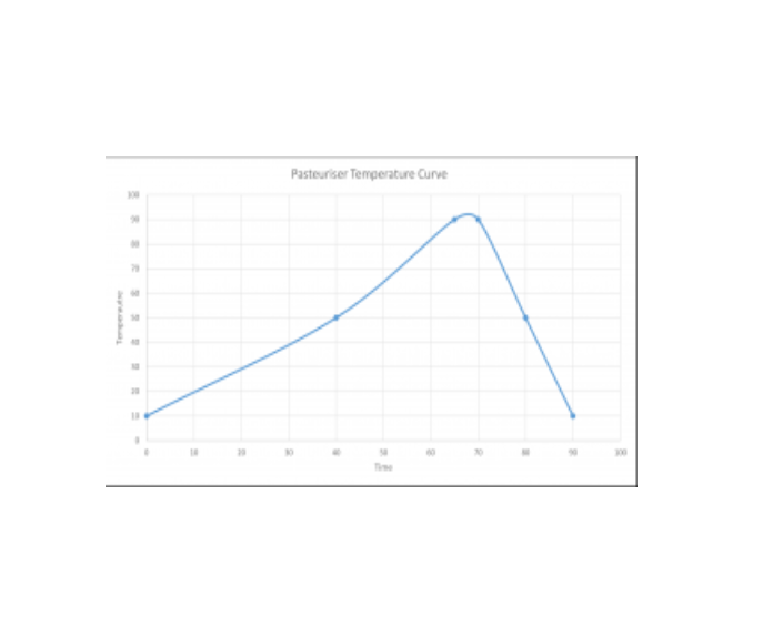 Pasteuriser Temperature Curve